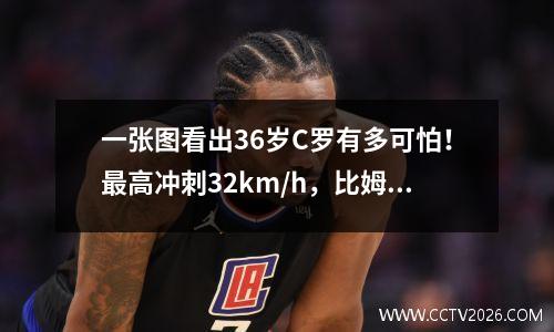 一张图看出36岁C罗有多可怕！最高冲刺32km/h，比姆巴佩还快