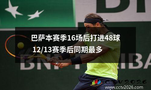 巴萨本赛季16场后打进48球 12/13赛季后同期最多